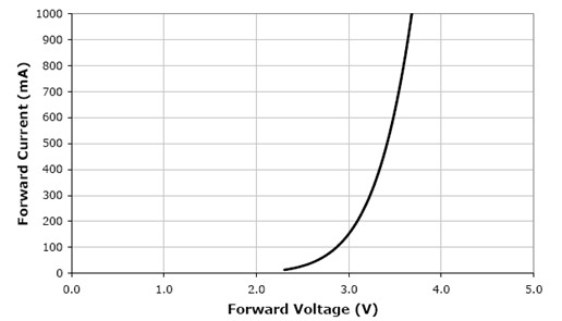 图5.led的伏安特性
