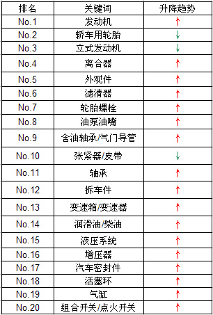 3月汽车配件市场分析:受日本大地震轻微震荡