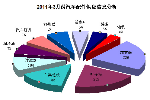 3月汽车配件市场分析:受日本大地震轻微震荡