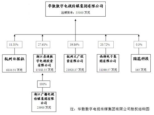 杭州华数上市尘埃落定-广电-资讯-国际企业网