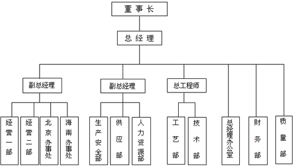 组织机构框图