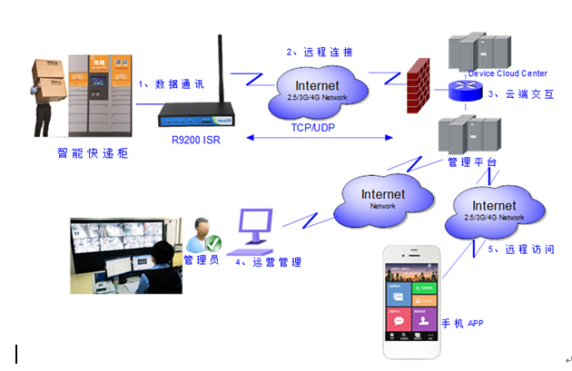 智联自助快递柜无线联网方案