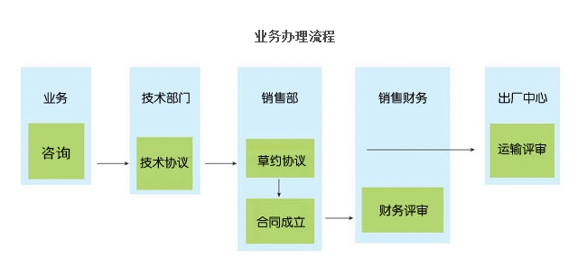 业务流程