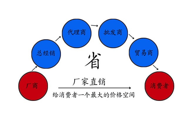 销售渠道