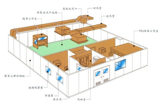 洁净系统图