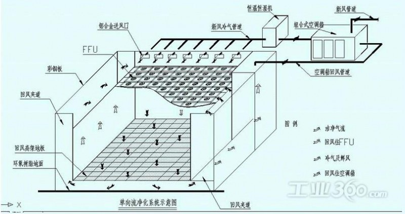 单向流净化系统示意图