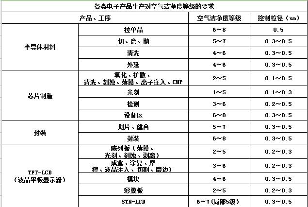 各类电子产品空气洁净度1