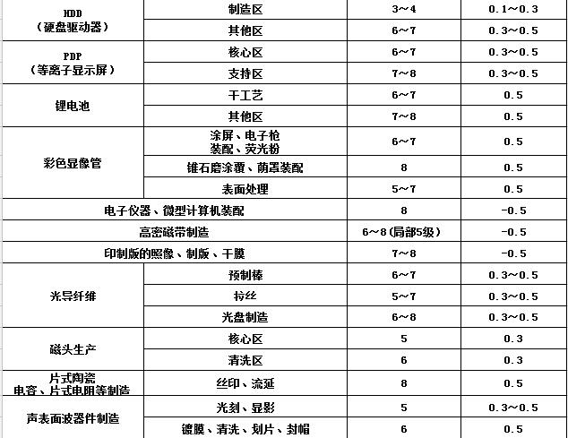 各类电子产品空气洁净度2