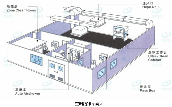 空调洁净系统