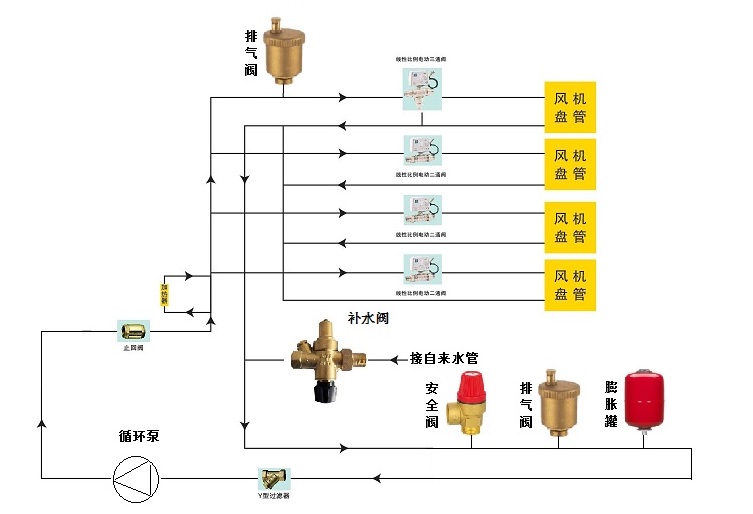 空调闭式循环系统