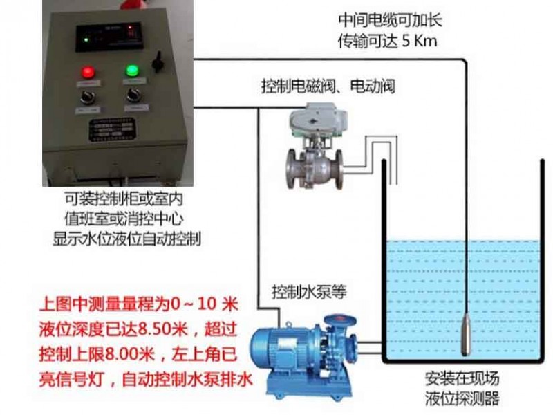 能实现远距 离显示液体深度,自动控制泵,电磁阀,电动阀等,下面有 水位