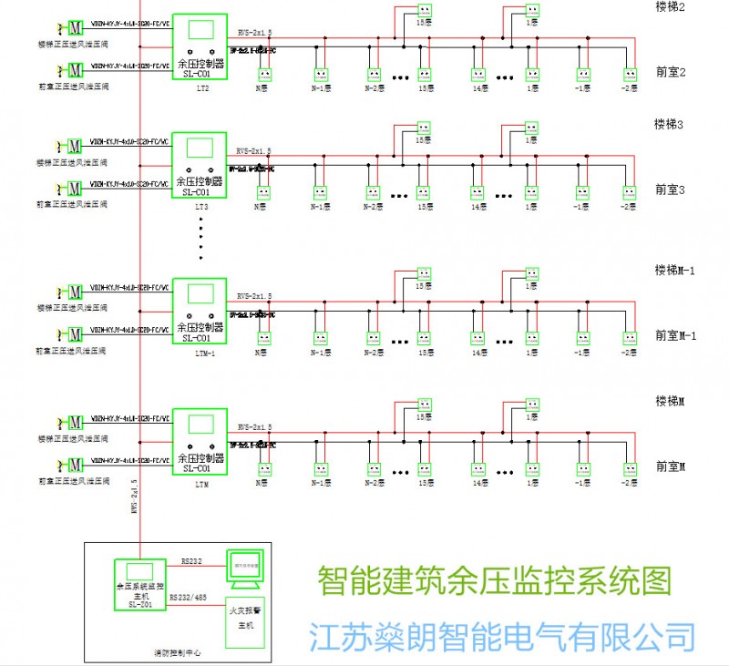 智能建筑余压监控系统_江苏燊朗