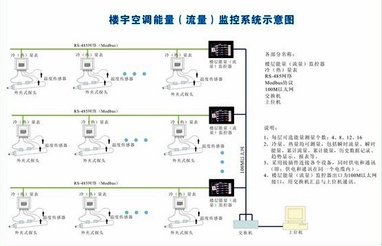 能量流量监控系统
