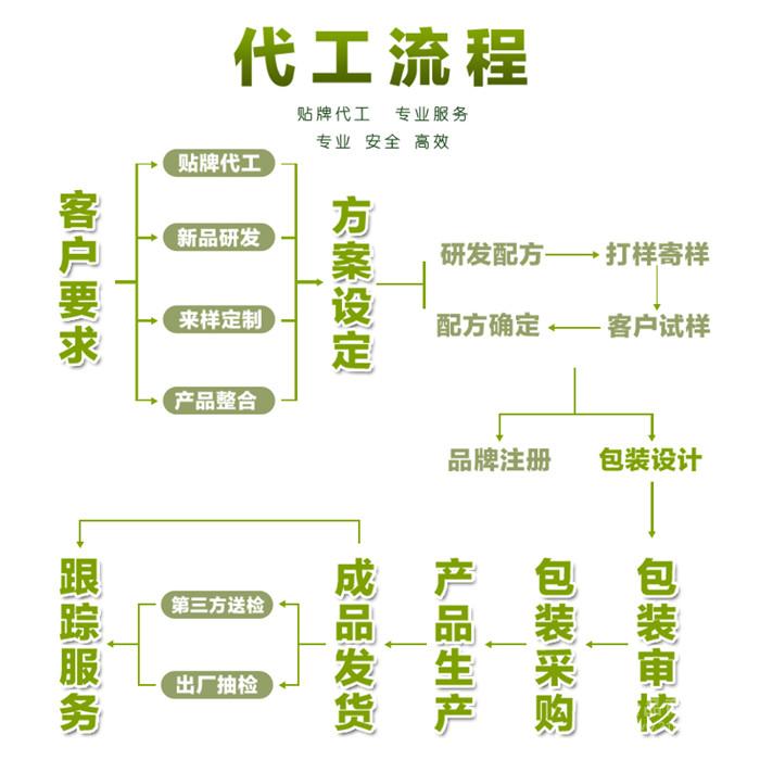 代工流程11