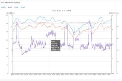 青岛和晟智远智慧热网曲线分析图