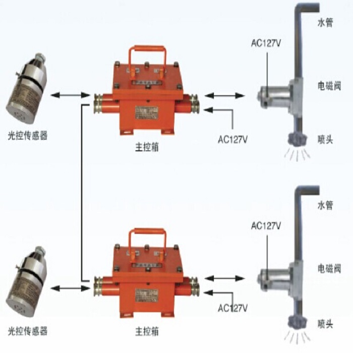 ZPZ127综采面自动除尘装置