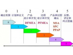 价值工程分析与统筹优化培训图3