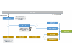 上海禾富供应链家纺家具WMS仓库管理软件图3
