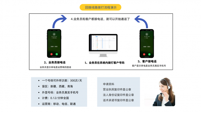 回拨线路拨打流程