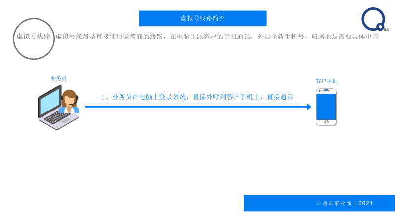 虚拟号线路简介