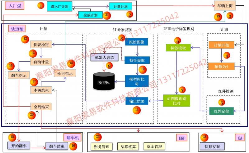轨道衡无人值守业务流程图（襄阳索易软件)