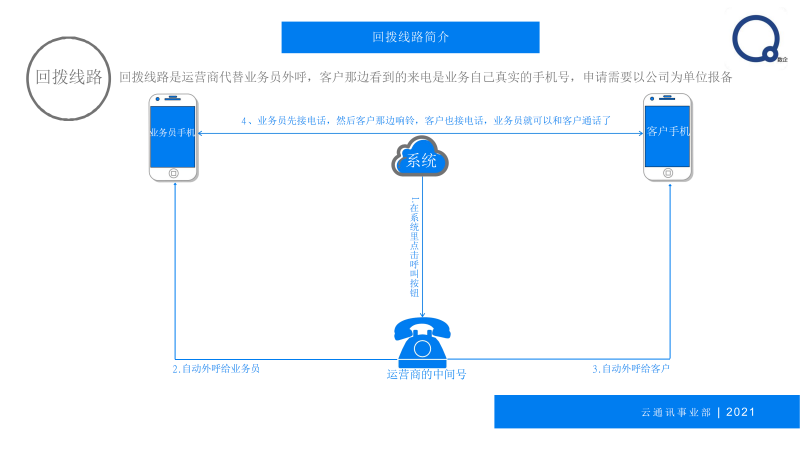 回拨线路简介